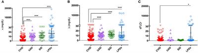 Serum Free Light Chains in Common Variable Immunodeficiency Disorders: Role in Differential Diagnosis and Association With Clinical Phenotype